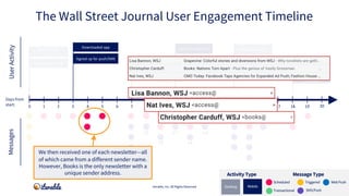 Signed up for
account
Signed up for push/SMS
Downloaded app
Abandoned cart
Completed profile
Adjusted in-app
Preferences
I...
