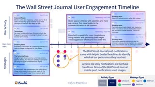 Signed up for
account
Signed up for push/SMS
Downloaded app
Abandoned cart
Completed profile
Adjusted in-app
Preferences
I...