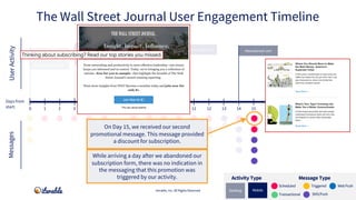 Signed up for
account
Signed up for push/SMS
Downloaded app
Abandoned cart
Completed profile
Adjusted in-app
Preferences
I...