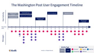 Completed profile
Signed up for
account
Signed up for push/SMS
Downloaded app
Abandoned cart
Adjusted in-app
Preferences
I...