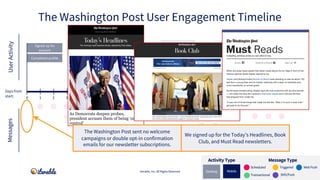 Completed profile
Signed up for
account
Signed up for push/SMS
Downloaded app
Abandoned cart
Adjusted in-app
Preferences
I...