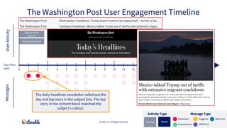 Completed profile
Signed up for
account
Signed up for push/SMS
Downloaded app
Abandoned cart
Adjusted in-app
Preferences
I...