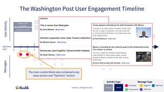 Completed profile
Signed up for
account
Signed up for push/SMS
Downloaded app
Abandoned cart
Adjusted in-app
Preferences
I...