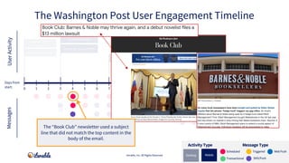 Completed profile
Signed up for
account
Signed up for push/SMS
Downloaded app
Abandoned cart
Adjusted in-app
Preferences
I...