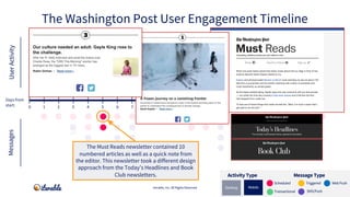 Completed profile
Signed up for
account
Signed up for push/SMS
Downloaded app
Abandoned cart
Adjusted in-app
Preferences
I...