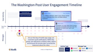 Completed profile
Signed up for
account
Signed up for push/SMS
Downloaded app
Abandoned cart
Adjusted in-app
Preferences
T...