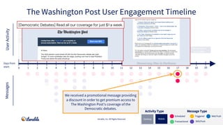 Completed profile
Signed up for
account
Signed up for push/SMS
Downloaded app
Abandoned cart
Adjusted in-app
Preferences
I...