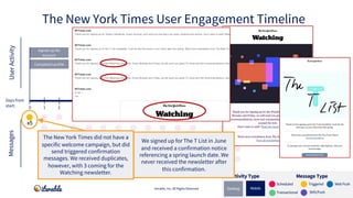 Signed up for
account
Signed up for push/SMS
Downloaded app
Abandoned cart
Completed profile
Adjusted in-app
Preferences
I...