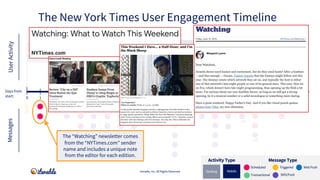 Signed up for
account
Signed up for push/SMS
Downloaded app
Abandoned cart
Completed profile
Adjusted in-app
Preferences
I...