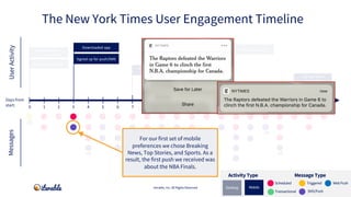 Signed up for
account
Signed up for push/SMS
Downloaded app
Abandoned cart
Completed profile
Adjusted in-app
Preferences
I...