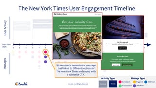 Signed up for
account
Signed up for push/SMS
Downloaded app
Abandoned cart
Completed profile
Adjusted in-app
Preferences
I...