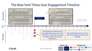 Signed up for
account
Signed up for push/SMS
Downloaded app
Abandoned cart
Completed profile
Adjusted in-app
Preferences
I...