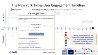 Signed up for
account
Signed up for push/SMS
Downloaded app
Abandoned cart
Completed profile
Adjusted in-app
Preferences
I...