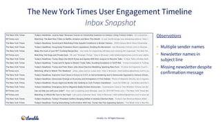 The New York Times User Engagement Timeline
Iterable, Inc. All Rights Reserved
Inbox Snapshot
Observations
• Multiple send...
