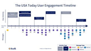 Completed profile
Signed up for
account
Signed up for push/SMS
Downloaded app
Abandoned cart
Adjusted in-app
Preferences
I...