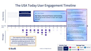 Signed up for
account
Signed up for push/SMS
Downloaded app
Abandoned cart
Completed profile
Adjusted in-app
Preferences
I...