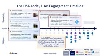 Signed up for
account
Signed up for push/SMS
Downloaded app
Abandoned cart
Completed profile
Adjusted in-app
Preferences
I...