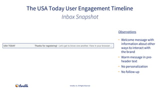 The USA Today User Engagement Timeline
Iterable, Inc. All Rights Reserved
Inbox Snapshot
Observations
• Welcome message wi...
