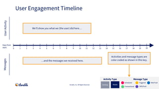 Iterable, Inc. All Rights Reserved
MessagesUserActivity
We’ll show you what we (the user) did here…
…and the messages we r...