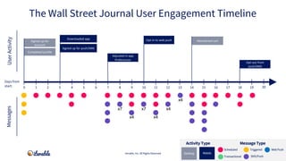 Signed up for
account
Completed profile
Signed up for push/SMS
Downloaded app
Abandoned cart
Adjusted in-app
Preferences
I...