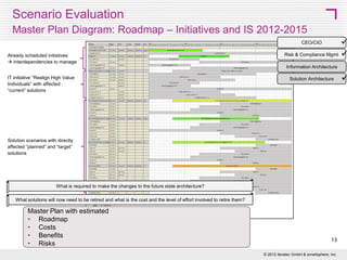 Scenario



1. CEO and Sr. Mgmt are being presented with an impact analysis of the
strategic decision.



2. Chief Architect uses the system to demonstrate how the strategic
decision is linked with the current business strategy.



3. Any discrepancies in the linkage are noted and explained.



4. Overall impact of strategic decision and specifically costs and level of
effort (time and resources required).



5. Specific impacts:


How is the current state architecture impacted?



How is the future state architecture impacted?



What is required to make the changes to the future state architecture?



6. Three potential scenarios for a future state architecture with comparison.



7. Stakeholder concerns are addressed.



8. There is enough information to make the strategic business decision.
13
© 2013 SMART 360° Biz

 