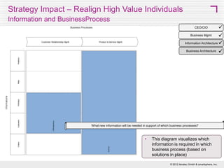 Scenario Evaluation
Master Plan Diagram: Roadmap – Initiatives and IS 2012-2015


Risk & Compliance Mgmt 
CEO/CIO

Already scheduled initiatives
 interdependencies to manage

Information Architecture
IT initiative “Realign High Value
Individuals” with affected
“current” solutions

Solution Architecture

Solution scenarios with directly
affected “planned” and “target”
solutions

What is required to make the changes to the future state architecture?
What solutions will now need to be retired and what is the cost and the level of effort involved to retire them?

Master Plan with estimated
• Roadmap
• Costs
• Benefits
• Risks

15
© 2013 SMART 360° Biz



 