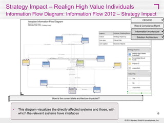 Scenario



1. CEO and Sr. Mgmt are being presented with an impact analysis of the
strategic decision.



2. Chief Architect uses the system to demonstrate how the strategic
decision is linked with the current business strategy.



3. Any discrepancies in the linkage are noted and explained.



4. Overall impact of strategic decision and specifically costs and level of
effort (time and resources required).



5. Specific impacts:


How is the current state architecture impacted?



How is the future state architecture impacted?



What is required to make the changes to the future state architecture?



6. Three potential scenarios for a future state architecture with comparison.



7. Stakeholder concerns are addressed.



8. There is enough information to make the strategic business decision.
16
© 2013 SMART 360° Biz

 
