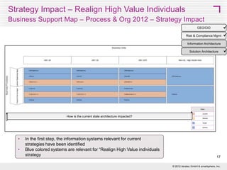 Strategy Impact – Realign High Value Individuals
Information and BusinessProcess

Business Mgmt

Information Architecture 
CEO/CIO

Business Architecture

What new information will be needed in support of which business processes?

•

This diagram visualizes which
information is required in which
business process (based on
solutions in place)

17

© 2013 SMART 360° Biz



 