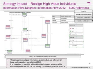 Strategy Impact – Realign High Value Individuals
Information Flow Diagram: Information Flow 2012 – Strategy Impact



CEO/CIO
Risk & Compliance Mgmt
Information Architecture
Solution Architecture

How is the current state architecture impacted?

•

This diagram visualizes the directly affected systems and those, with
which the relevant systems have interfaces

18
© 2013 SMART 360° Biz




 