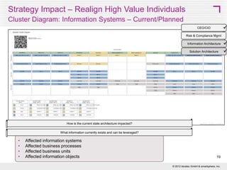 Strategy Impact – Realign High Value Individuals
Business Support Map – Process & Org 2012 – Strategy Impact


Risk & Compliance Mgmt 
CEO/CIO

Information Architecture
Solution Architecture

How is the current state architecture impacted?

•
•

In the first step, the information systems relevant for current
strategies have been identified
Blue colored systems are relevant for “Realign High Value individuals
strategy

19
© 2013 SMART 360° Biz



 