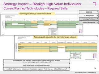 Strategy Impact – Realign High Value Individuals
Information Flow Diagram: Information Flow 2012 – SOX Relevance
CEO/CIO
Risk & Compliance Mgmt
Information Architecture
Solution Architecture

How is the current state architecture impacted?

•
•

This diagram visualizes information systems that are relevant for
legal and regulatory compliance (SOX)
It is important to consider all the identified relevant systems while
estimating skills and efforts necessary for different project scenarios

20
© 2013 SMART 360° Biz





 