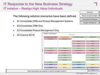 Strategy Impact – Realign High Value Individuals
Affected Information Systems



CEO/CIO
IT Management
Business Architecture
Solution Architecture

How is the current state architecture impacted?

•
•
•

IT initiative Realign High Value Individuals has been configured
All identified affected systems have been allocated
Strategic Importance and Business Criticality is known

23
© 2013 SMART 360° Biz



 