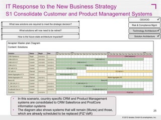 IT Response to the New Business Strategy
IT initiative – Realign High Value Individuals


Risk & Compliance Mgmt 
CEO/CIO

The following solution scenarios have been defined

Information Architecture



S1 Consolidate CRM and Product Management Systems



S2 Consolidate CRM Only



S3 Consolidate Product Management Only



S4 Improve AS-IS

Solution Architecture

25
What new solutions are required to meet the strategic decision?
© 2013 SMART 360° Biz



 