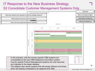 IT Response to the New Business Strategy
S1 Consolidate Customer and Product Management Systems



CEO/CIO
What new solutions are required to meet the strategic decision?

Risk & Compliance Mgmt

What solutions will now need to be retired?

Information Architecture

How is the future state architecture impacted?

•
•

In this scenario, country specific CRM and Product Management
systems are consolidated to CRM Salesforce and ProdCore
information systems
The diagram also shows systems that will remain (Murex) and those,
which are already scheduled to be replaced (FIZ VaR)

Solution Architecture

26
© 2013 SMART 360° Biz



 