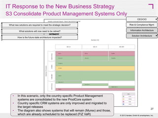 IT Response to the New Business Strategy
S1 Consolidate Customer and Product Management Systems


CEO/CIO
What new solutions are required to meet the strategic decision?

Risk & Compliance Mgmt

What solutions will now need to be retired?

Technology Architecture

How is the future state architecture impacted?

Solution Architecture

•
•

In this scenario, country specific CRM and Product Management
systems are consolidated to CRM Salesforce and ProdCore
information systems
The diagram also shows systems that will remain (Murex) and those,
which are already scheduled to be replaced (FIZ VaR)

27
© 2013 SMART 360° Biz




 