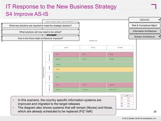IT Response to the New Business Strategy
S2 Consolidate Customer Management Systems Only



CEO/CIO
What new solutions are required to meet the strategic decision?

Risk & Compliance Mgmt

What solutions will now need to be retired?

Information Architecture

How is the future state architecture impacted?

•
•
•

In this scenario, only the country specific CRM systems are
consolidated to the new CRM Salesforce information system
Country specific Product Management systems are only improved
and migrated to the target releases
The diagram also shows systems that will remain (Murex) and those,
which are already scheduled to be replaced (FIZ VaR)

Solution Architecture

28
© 2013 SMART 360° Biz



 