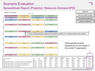 IT Response to the New Business Strategy
S3 Consolidate Product Management Systems Only



CEO/CIO
What new solutions are required to meet the strategic decision?

Risk & Compliance Mgmt

What solutions will now need to be retired?

Information Architecture

How is the future state architecture impacted?

•
•
•

In this scenario, only the country specific Product Management
systems are consolidated to the new ProdCore system
Country specific CRM systems are only improved and migrated to
the target releases
The diagram also shows systems that will remain (Murex) and those,
which are already scheduled to be replaced (FIZ VaR)

Solution Architecture

29
© 2013 SMART 360° Biz



 