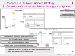 Scenario Evaluation
Spreadsheet Report (Projects): Resource Demand [PD]


Risk & Compliance Mgmt 
CEO/CIO

Information Architecture
Solution Architecture

Are the IT skills required to implement the solutions in place? If not, what new skills will be required?

SOX expertise must be
acquired as it is not in place in
the current IT organization

31
© 2013 SMART 360° Biz



 