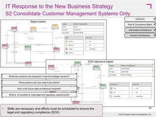 Scenario



1. CEO and Sr. Mgmt are being presented with an impact analysis of the
strategic decision.



2. Chief Architect uses the system to demonstrate how the strategic
decision is linked with the current business strategy.



3. Any discrepancies in the linkage are noted and explained.



4. Overall impact of strategic decision and specifically costs and level of
effort (time and resources required).



5. Specific impacts:


How is the current state architecture impacted?



How is the future state architecture impacted?



What is required to make the changes to the future state architecture?



6. Three potential scenarios for a future state architecture with comparison.



7. Stakeholder concerns are addressed.



8. There is enough information to make the strategic business decision.
32
© 2013 SMART 360° Biz

 