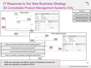 IT Response to the New Business Strategy
S1 Consolidate Customer and Product Management Systems


Risk & Compliance Mgmt 
Information Architecture 
Solution Architecture

CEO/CIO

Status based

SOX relevance based

What new solutions are required to meet the strategic decision?
What solutions will now need to be retired?
How is the future state architecture impacted?
What is to consider to meet legal and regulatory requirements?

•

Skills are necessary and efforts must be scheduled to ensure the
legal and regulatory compliance (SOX)

33
© 2013 SMART 360° Biz

 