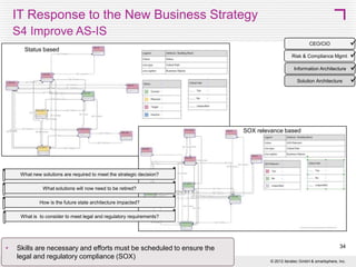 IT Response to the New Business Strategy
S3 Consolidate Product Management Systems Only


Risk & Compliance Mgmt 
Information Architecture 
Solution Architecture

CEO/CIO

Status based

SOX relevance based

What new solutions are required to meet the strategic decision?
What solutions will now need to be retired?
How is the future state architecture impacted?
What is to consider to meet legal and regulatory requirements?

•

Skills are necessary and efforts must be scheduled to ensure the
legal and regulatory compliance (SOX)

34
© 2013 SMART 360° Biz

 