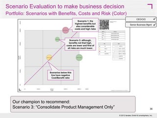 Scenario Evaluation to make business decision
Portfolio: Scenarios with Benefits, Costs and Risk (Color)
Scenario 1: the
highest benefits but
also considerable
costs and high risks

CEO/CIO
Senior Business Mgmt

Scenario 3: although,
benefits not that high,
costs are lower and first of
all risks are much lower.

Scenarios below this
line have negative
Cost/Benefit ratio

Our champion to recommend:
Scenario 3: “Consolidate Product Management Only”

36
© 2013 SMART 360° Biz




 
