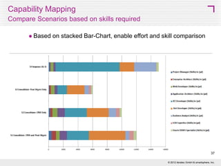 Capability Mapping
Compare Scenarios based on skills required
 Based

on stacked Bar-Chart, enable effort and skill comparison

37
© 2013 SMART 360° Biz

 