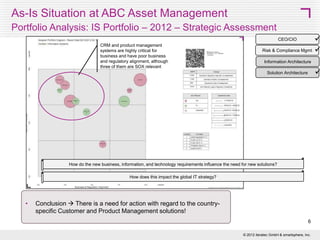 As-Is Situation at ABC Asset Management
Landscape Diagram: Business Support Map – Process & Org 2012


Risk & Compliance Mgmt 
Information Architecture 
Solution Architecture

CEO/CIO

How do the new business, information, and technology requirements influence the need for new solutions?

Unlike Risk Management’s enterprise approach, Customers and Products
are managed and serviced separately within each country, resulting in
different product offerings -> Contrast to new global strategy
6
© 2013 SMART 360° Biz

 
