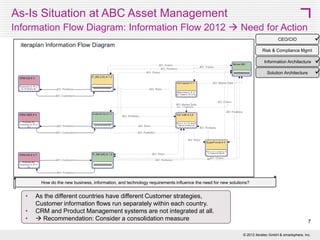 Scenario



1. CEO and Sr. Mgmt are being presented with an impact analysis of the
strategic decision.



2. Chief Architect uses the system to demonstrate how the strategic
decision is linked with the current business strategy.



3. Any discrepancies in the linkage are noted and explained.



4. Overall impact of strategic decision and specifically costs and level of
effort (time and resources required).



5. Specific impacts:


How is the current state architecture impacted?



How is the future state architecture impacted?



What is required to make the changes to the future state architecture?



6. Three potential scenarios for a future state architecture with comparison.



7. Stakeholder concerns are addressed.



8. There is enough information to make the strategic business decision.
7
© 2013 SMART 360° Biz

 