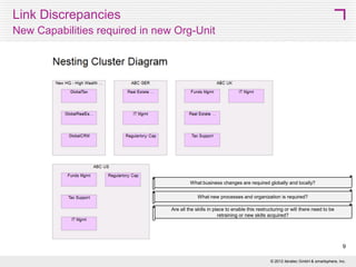 As-Is Situation at ABC Asset Management
Information Flow Diagram: Information Flow 2012  Need for Action



CEO/CIO
Risk & Compliance Mgmt
Information Architecture
Solution Architecture

How do the new business, information, and technology requirements influence the need for new solutions?

•
•
•

As the different countries have different Customer strategies,
Customer information flows run separately within each country.
CRM and Product Management systems are not integrated at all.
 Recommendation: Consider a consolidation measure

9
© 2013 SMART 360° Biz




 