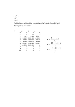 x8  2
y8  4
z8  3
Terlihat bahwa selisih nilai x, y, z pada iterasi ke-7 dan ke-8 semakin kecil
Sehingga x =2, y=4 dan z=3


k             xk           yk            zk
          0            0             0            0
          1         1.75           3.5            3
          2        1.875       3.9375        2.9625
          3     1.99375     3.992188      2.999063         7 yz
          4    1.998281     3.999023      2.999508     x 
          5    1.999879     3.999878      2.999976
                                                               4
          6    1.999975     3.999985      2.999993         21  4 x  z
          7    1.999998     3.999998              3
                                                       y 
                                                                 8
          8            2             4            3
          9            2             4            3        15  2 x  y
                                                       z 
         10            2             4            3             5
 