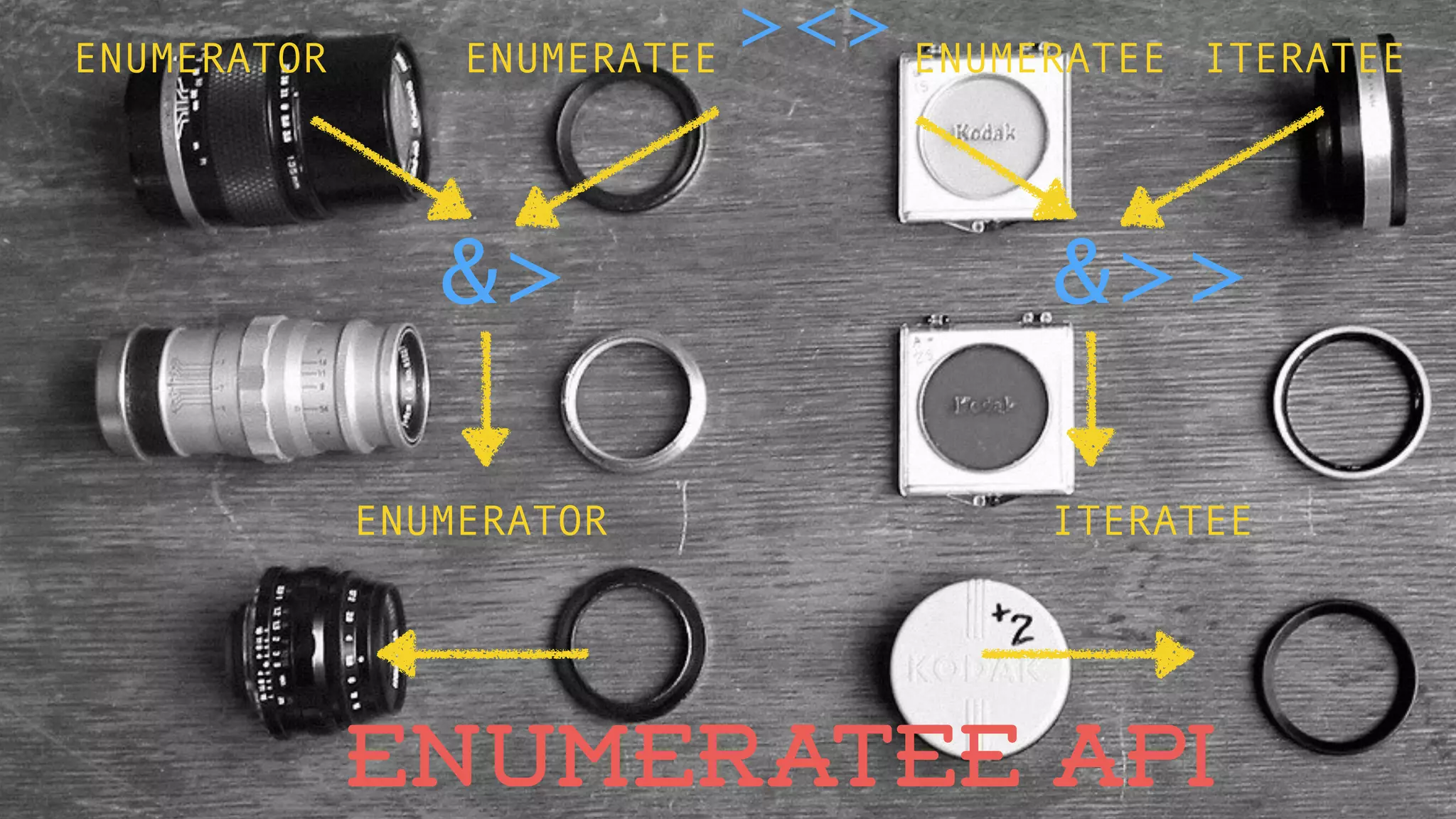 ENUMERATEE ><> 
ENUMERATOR ENUMERATEE ITERATEE 
&> &>> 
ENUMERATOR ITERATEE 
ENUMERATEE API 
 