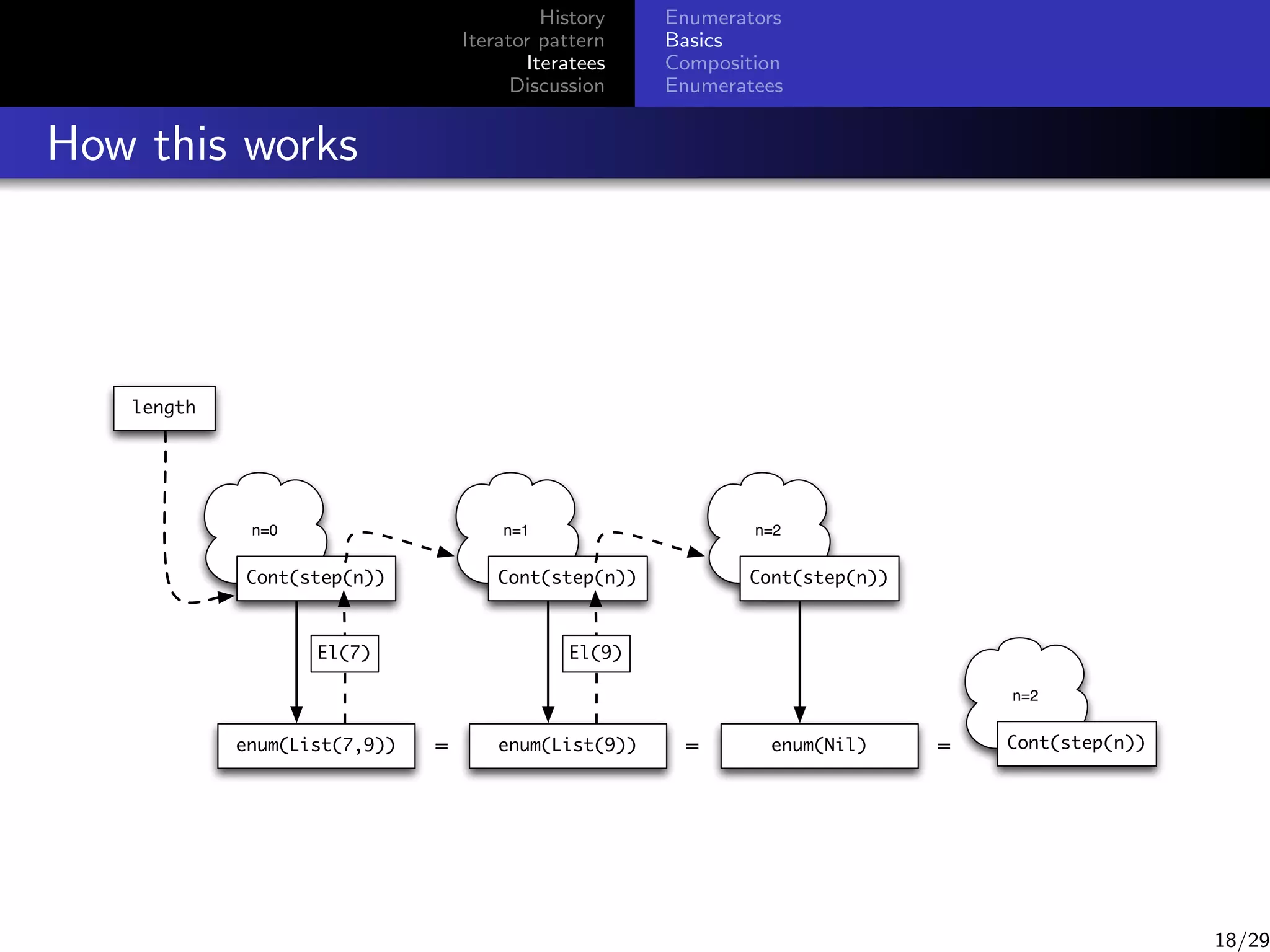 History
Iterator pattern
Iteratees
Discussion

Enumerators
Basics
Composition
Enumeratees

How this works

length

n=0

n=1

Cont(step(n))

n=2

Cont(step(n))

El(7)

Cont(step(n))

El(9)
n=2

enum(List(7,9))

=

enum(List(9))

=

enum(Nil)

=

Cont(step(n))

18/29

 