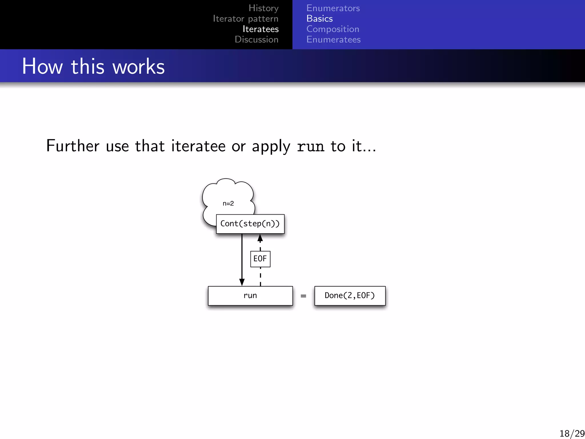 History
Iterator pattern
Iteratees
Discussion

Enumerators
Basics
Composition
Enumeratees

How this works

Further use that iteratee or apply run to it...

n=2

Cont(step(n))

EOF

run

=

Done(2,EOF)

18/29

 